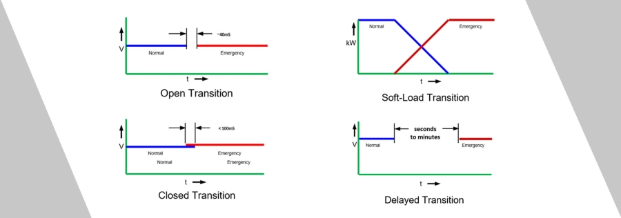 Modos de transición de un interruptor de transferencia automática de ASCO