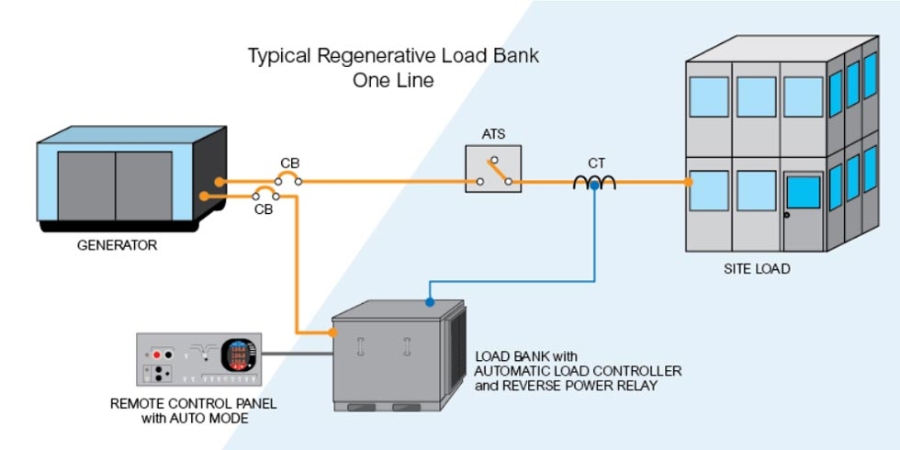 Bancos de carga y configuración típica de carga regenerativa