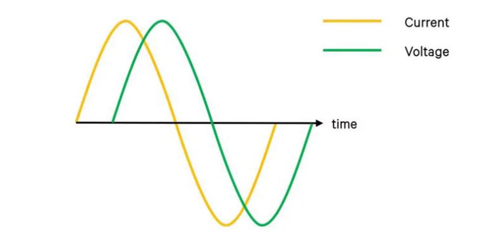 A graph showing a capacitive leading power factor