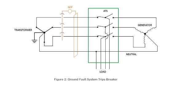 faults consideration implementing