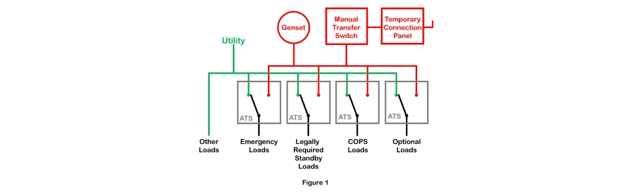 Temporary Emergency Power