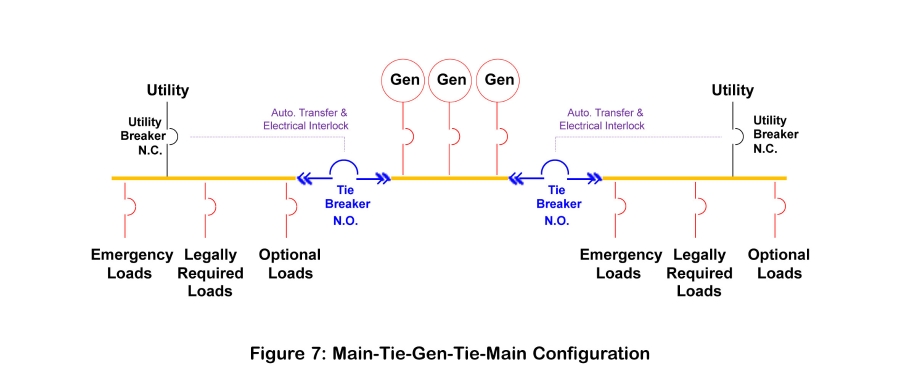 NEPSI - Redundant Power Systems: Main-Tie-Main