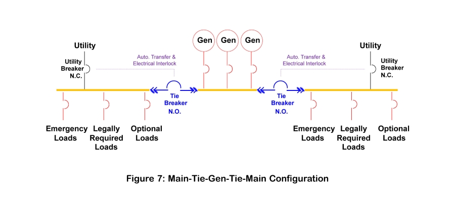 Increasing Power Redundancy