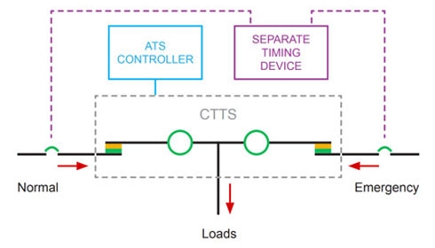 Connecting Closed Transition Transfer Switches to Utility Services