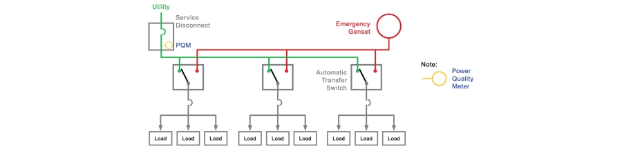 Locating a PQM at the service entrance provides insight into the quality of incoming power