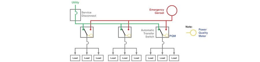Providing PQMS on transfer switches helps differentiate conditions between branches of the Power Distribution System