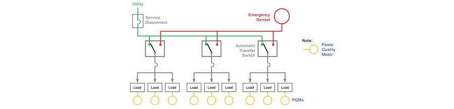 Power Quality Meters at every load would provide comprehensive data but is typically unnecessarily complex and costly