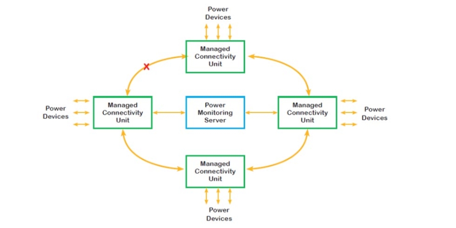 Loop configuration network